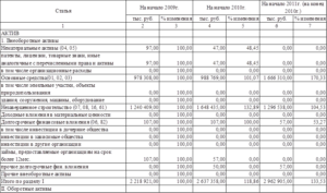 Расшифровка долгосрочных финансовых вложений