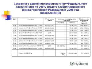 Расчет остатков средств федерального бюджета, подлежащих зачислению в стабилизационный фонд Российской Федерации