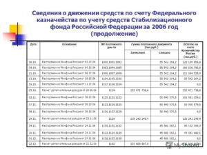 Расчет остатков средств федерального бюджета, подлежащих зачислению в стабилизационный фонд Российской Федерации