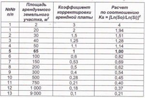 Прогноз объемов выпадающих доходов при установлении понижающих коэффициентов к ставкам арендной платы за землю