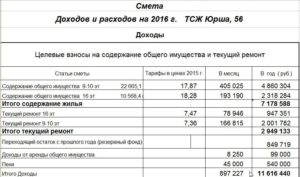  Отчет по практике по теме Анализ сметы доходов и расходов бюджетного учреждения