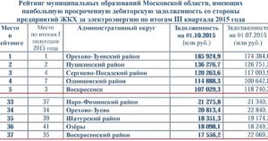 Расчет расхода электроэнергии Шатурского муниципального района Московской области