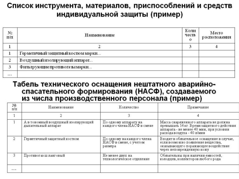Пример списка инструмента, материалов, приспособлений и средств индивидуальной защиты (рекомендуемая форма)
