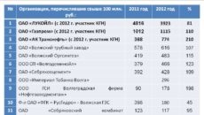 Список крупнейших налогоплательщиков России
