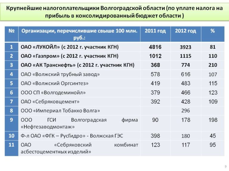 Список крупнейших налогоплательщиков России