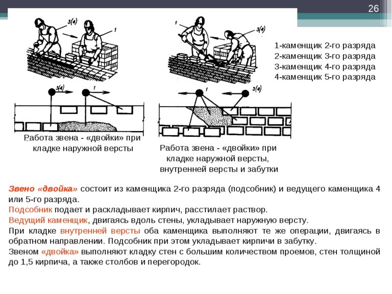Должностная инструкция каменщика 2-го разряда (для организаций, выполняющих строительные, монтажные и ремонтно-строительные работы)